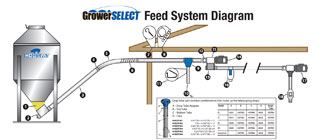 GrowerSELECT Single Bin Feed System Parts Diagram